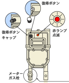 図3：ガスメーター