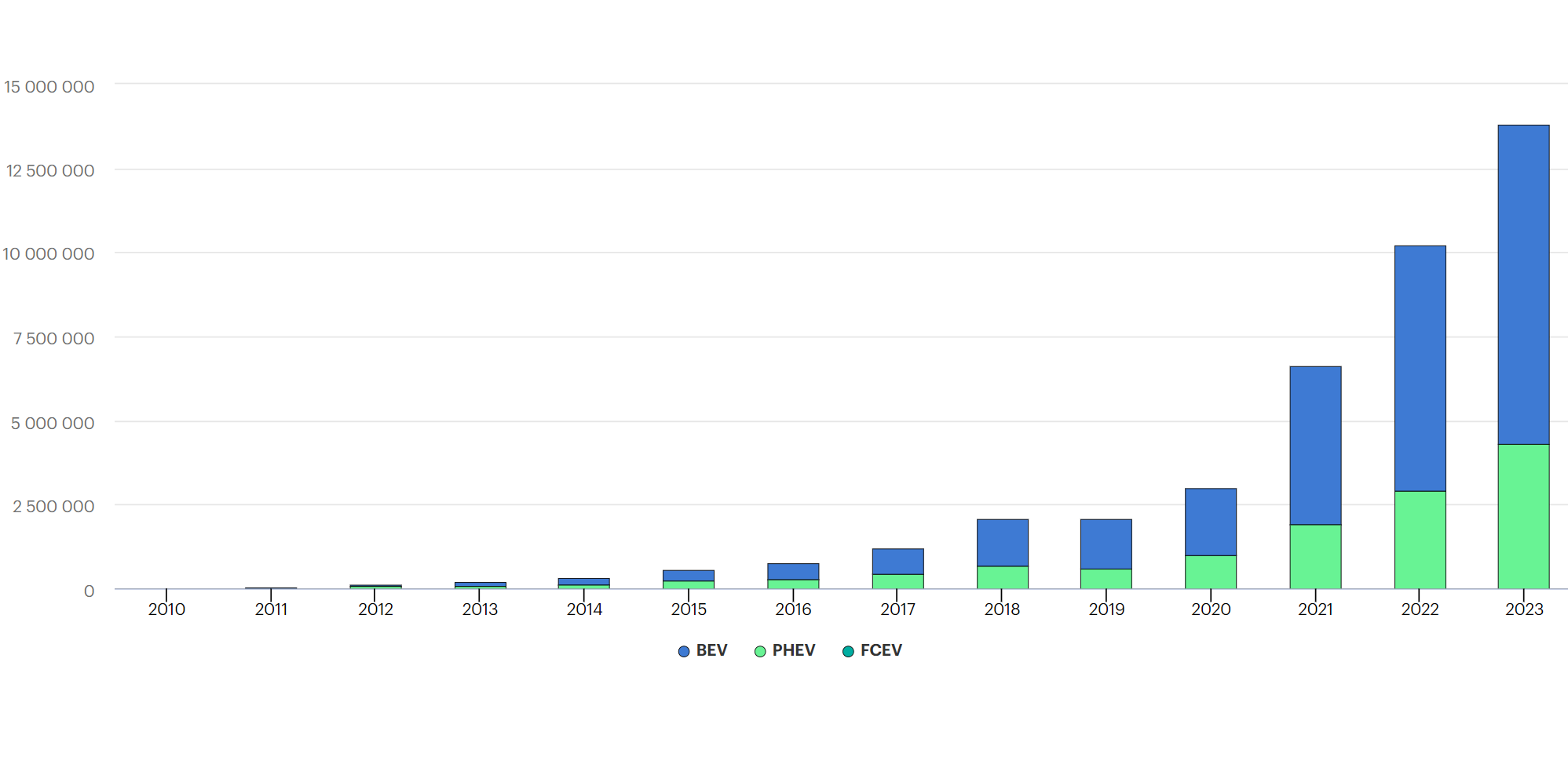 表）世界の新車販売台数におけるBEV・PHEVの販売台数推移
							（2010-2023）
							