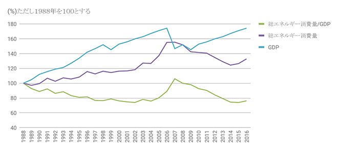 図１：1988年を100とした時のデンマークの総エネルギー消費量とGDPの比較