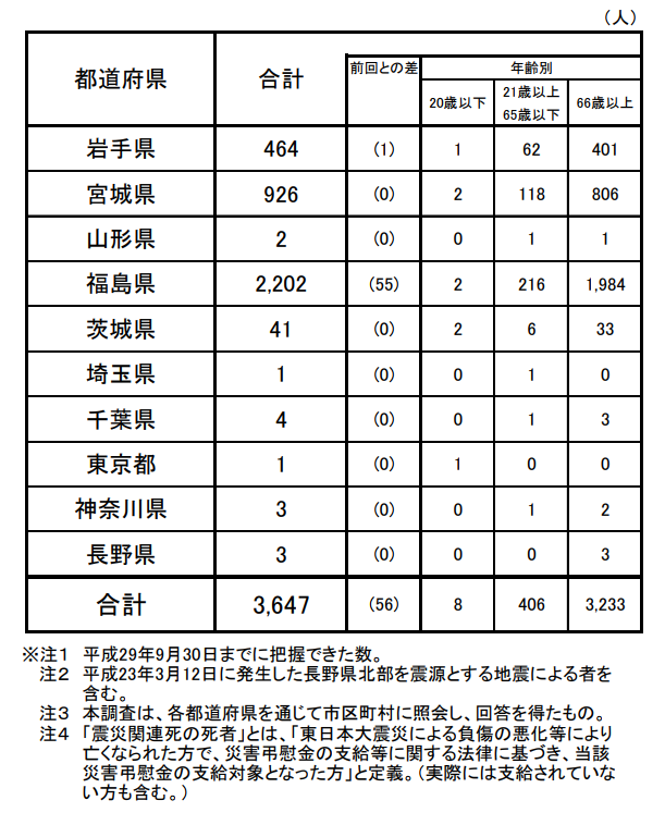 表）東日本大震災における震災関連死の死者数（都道府県・年齢別）  平成29年9月30日現在