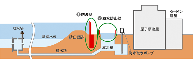 図３）溢水（いっすい）防止壁