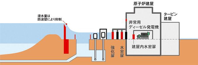 図４）原子炉建屋外壁などの耐圧性・防水性の強化