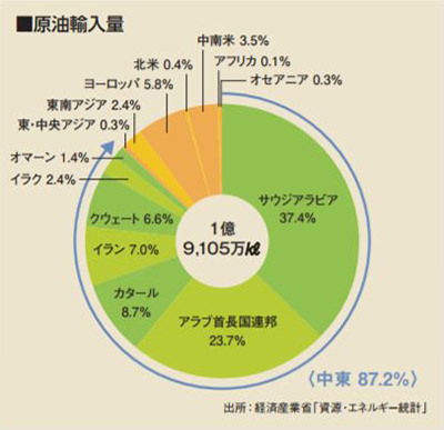 図）日本の原油輸入量と輸入国の割合