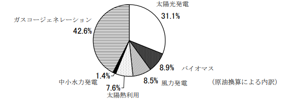 表4 静岡県新エネルギー等導入量の内訳
