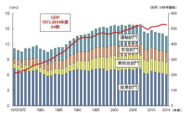 図）最終エネルギー消費と実質GDPの推移