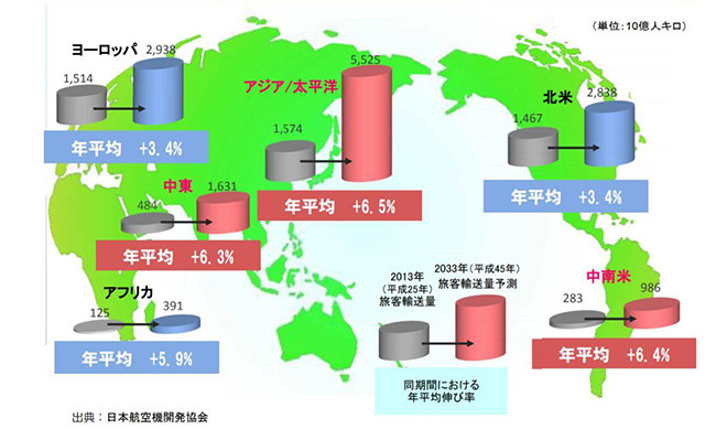 世界の航空旅客需要予測（2013年～2033年）