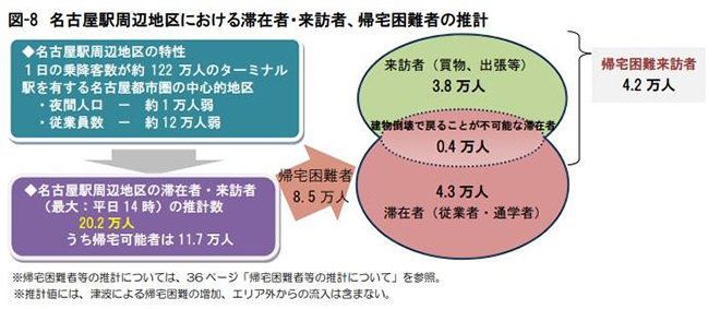 図）名古屋駅周辺地区における滞在者・来訪者、帰宅困難者の推計