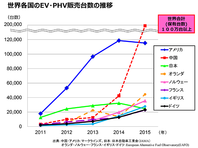 図）世界各国のEV/PHV販売台数の推移