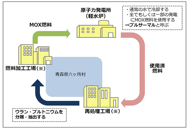 図）原子燃料サイクル（軽水炉サイクル）のイメージ