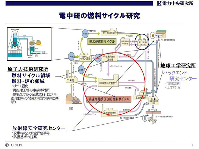 図）電中研における燃料サイクルの研究