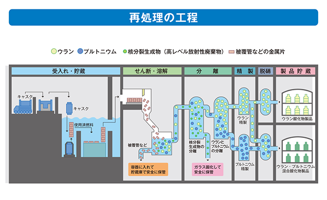 図）軽水炉使用済燃料再処理の工程