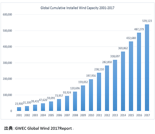 表）世界の風力発電導入量の推移　（世界風力会議（Global Wind Energy Council：GWEC）「GLOBAL WIND REPORT 2017 – ANNUAL MARKET UPDATE」より）