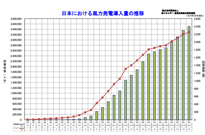 表）日本における風力発電導入量の推移