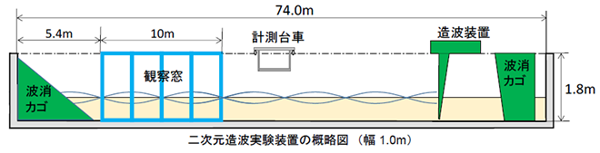 図）二次元造波実験装置の概略図