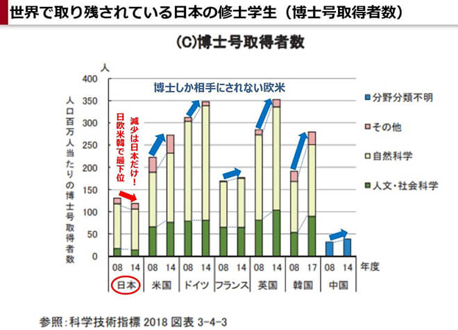 図）世界で取り残されている日本の博士号取得者数