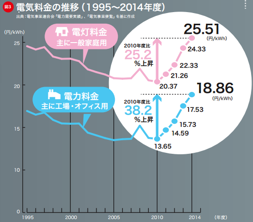 電気料金の推移（1995～2014年度）