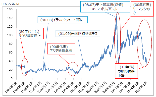 グラフ4：国際原油価格（WTI）の推移（1984～2016年）