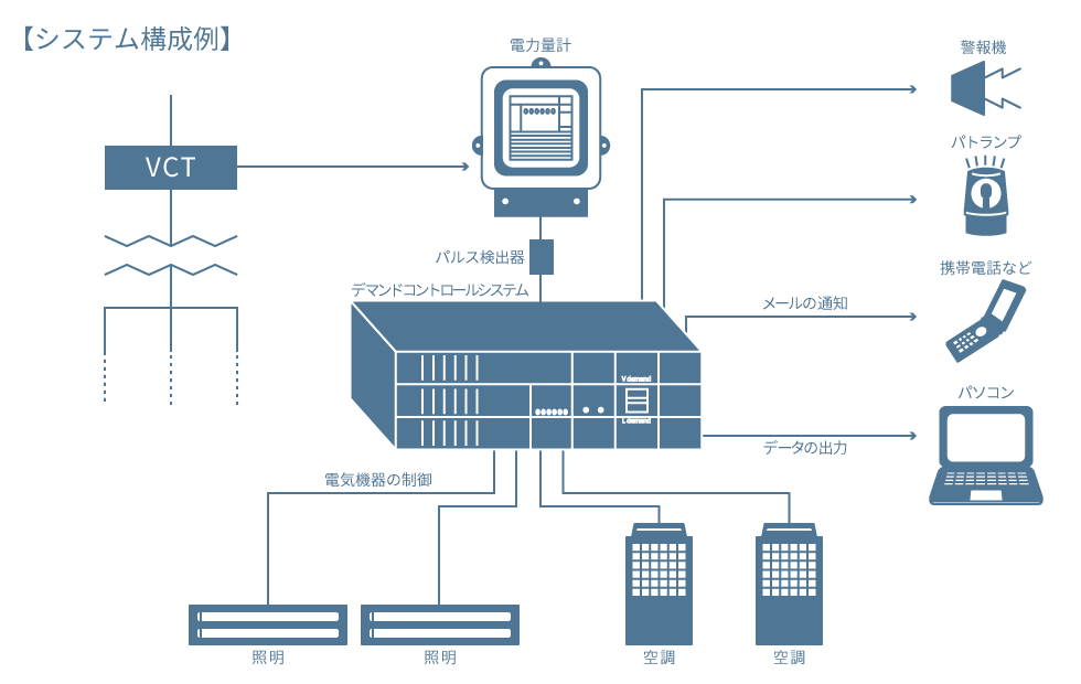図1：デマンドコントロールシステム 自動制御タイプ
