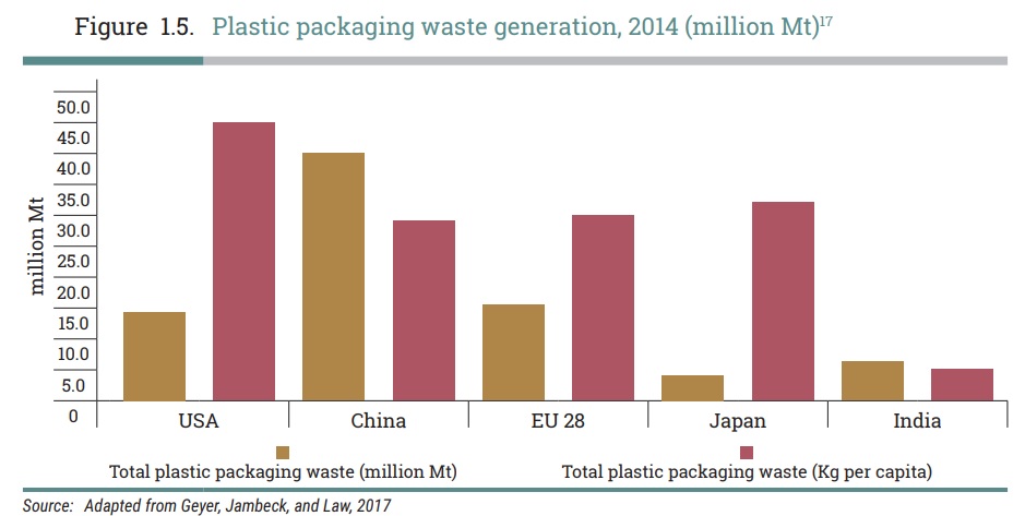 図） 各国の包装材料廃棄物の量　(茶色：総量　赤色：一人あたりのプラスチック廃棄物量）