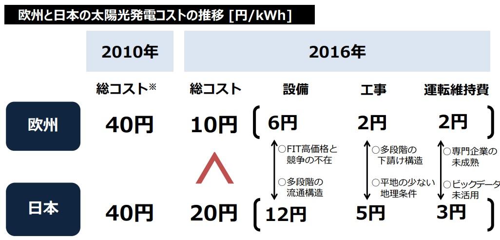 図） 日本の再エネの高コスト構造の早期是正