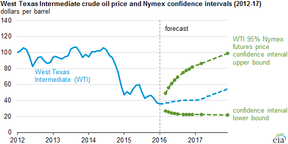 図1：WTIの原油価格チャート