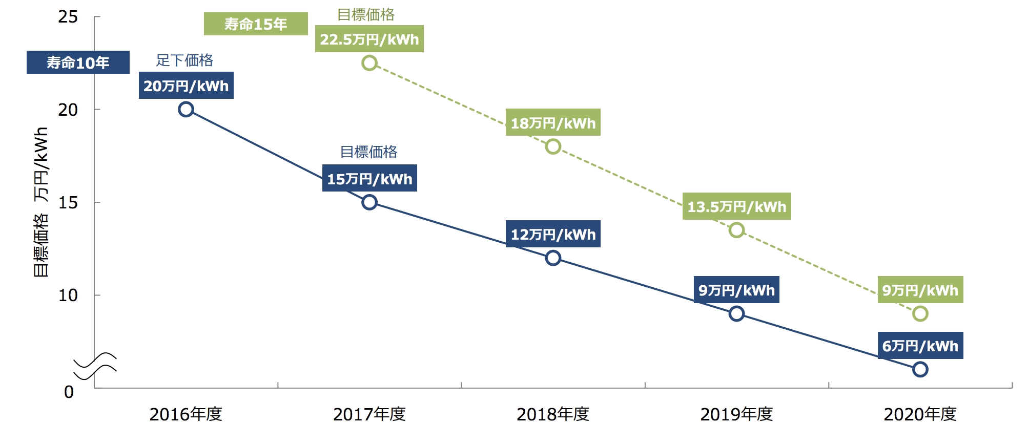 図）kWh用蓄電池（主に家庭用）の目標価格