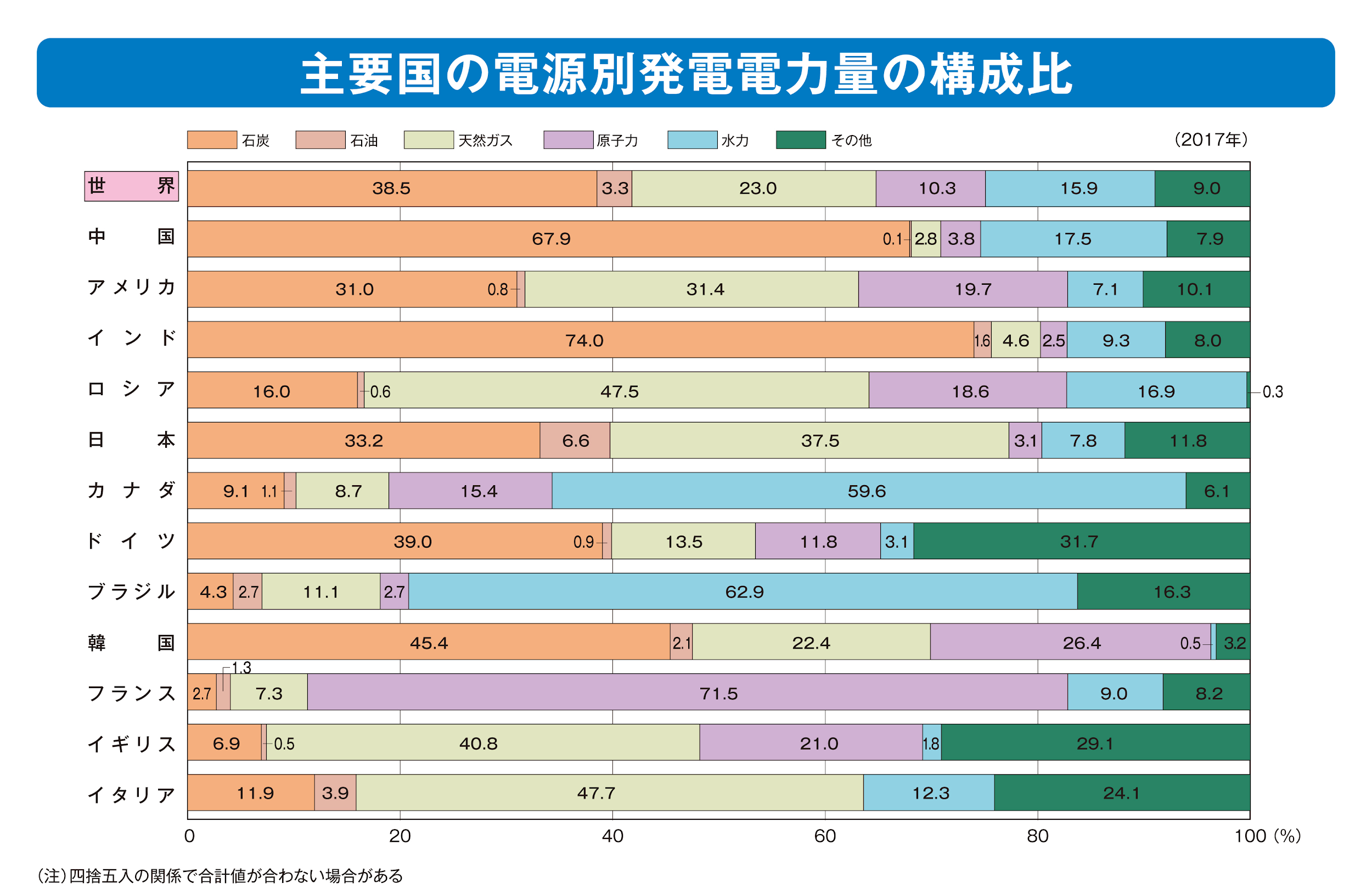 図）主要国の電源別発電電力量の構成比