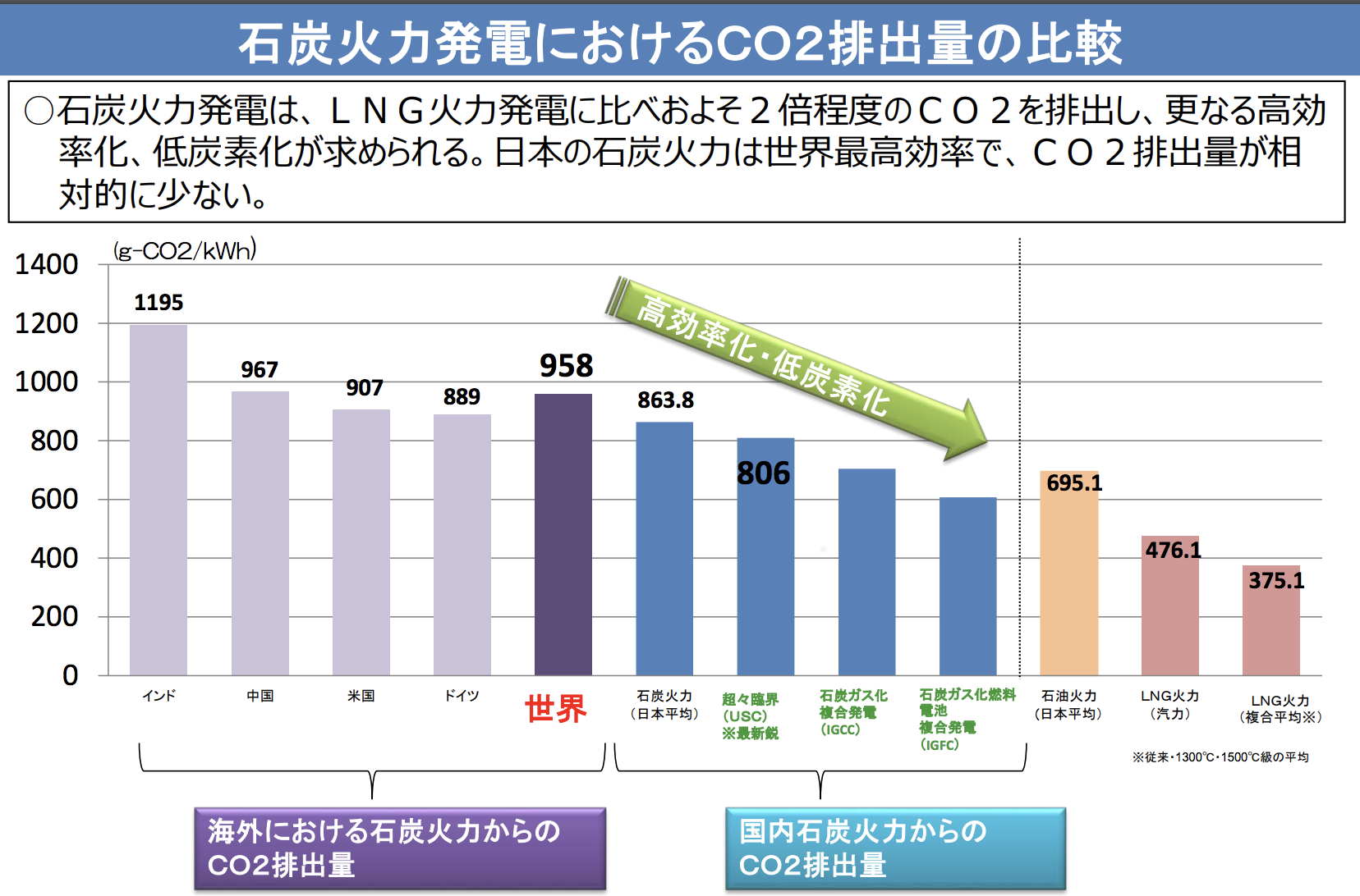 図）石炭火力発電におけるＣＯ２排出量の比較 