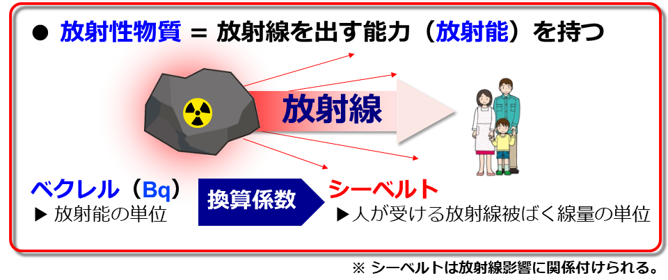 図）放射線、放射能、放射線放射性物質とは