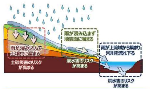 図）　雨によって災害リスクが高まるメカニズム