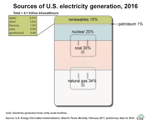 図1：2016年の米国の電源割合