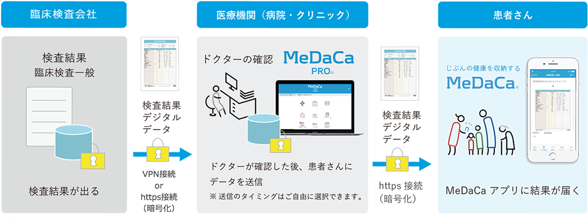 図）「MeDaCa PRO®」臨床検査会社とのシステム連携により、デジタル処理した一般検体検査を患者さんへ直接渡すサービスのフロー図