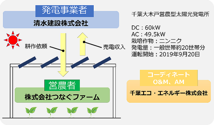 図）千葉大木戸営農型太陽光発電所の事業モデル