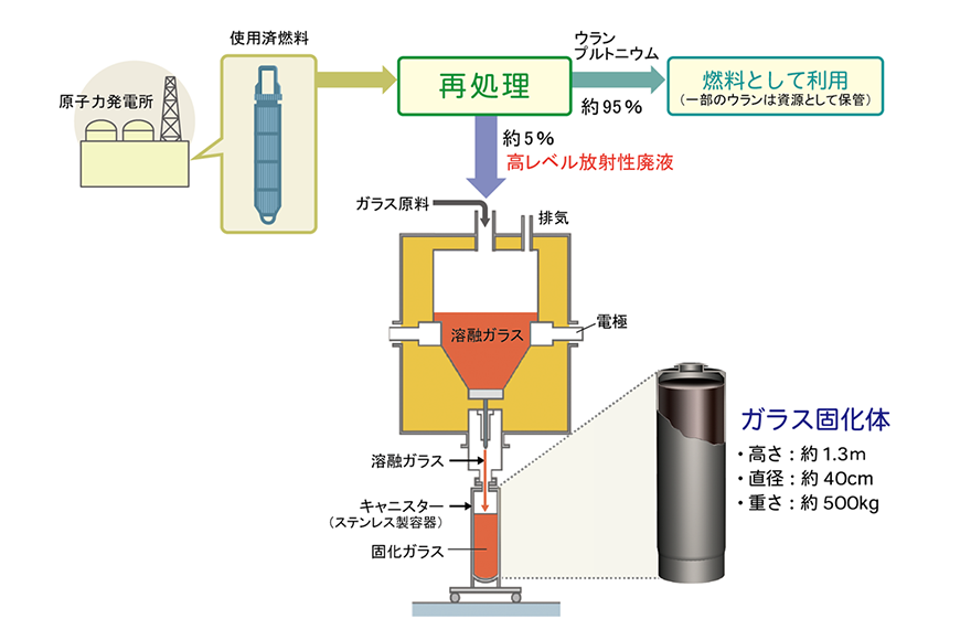 図）高レベル放射性廃棄物（ガラス固化体）ができる過程