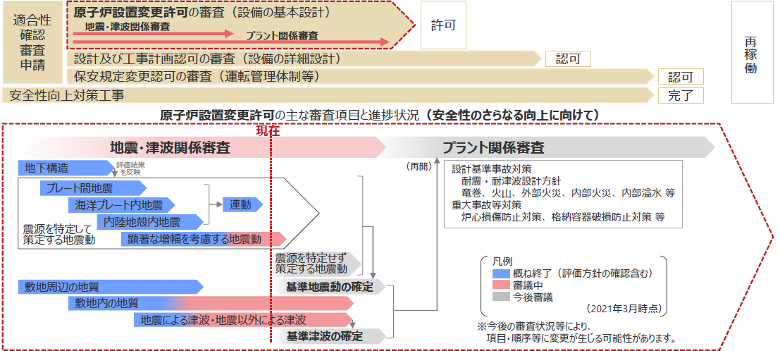 図）浜岡原子力発電所新規制基準適合性確認審査への対応