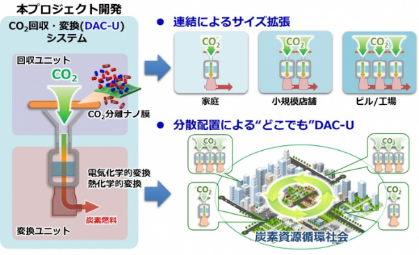 図）「ユビキタスCO₂回収」と炭素資源循環社会