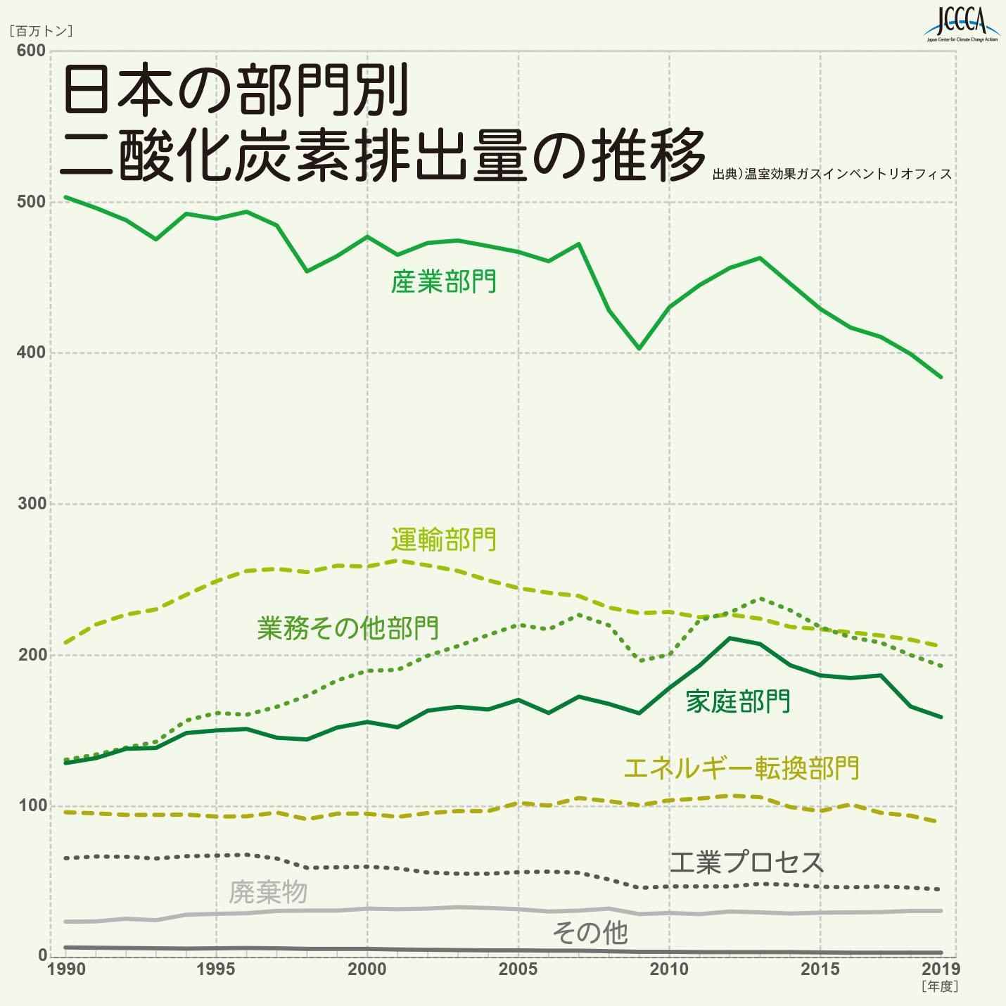 図）日本の部門別二酸化炭素排出量の推移