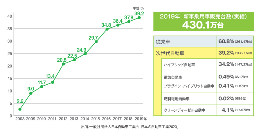 図）日本の次世代自動車の普及目標と現状