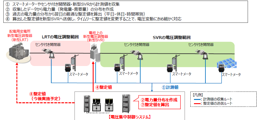 図)　「電圧集中制御システム」