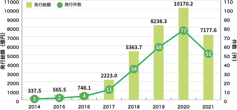 図）国内企業等によるグリーンボンドの発行実績（2021年8月13日時点）