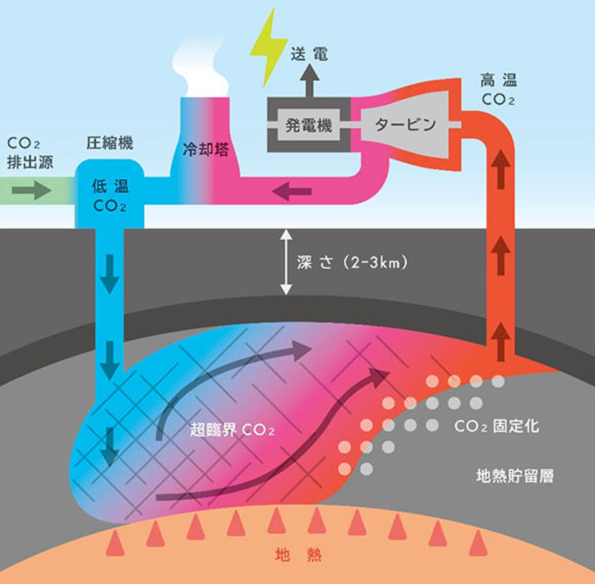 図）CO2地熱発電の概念図