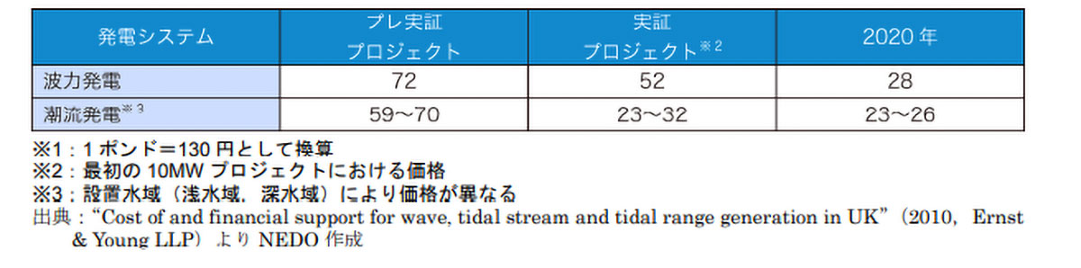 表）波力・潮流発電の発電コスト試算例（万円kWh）