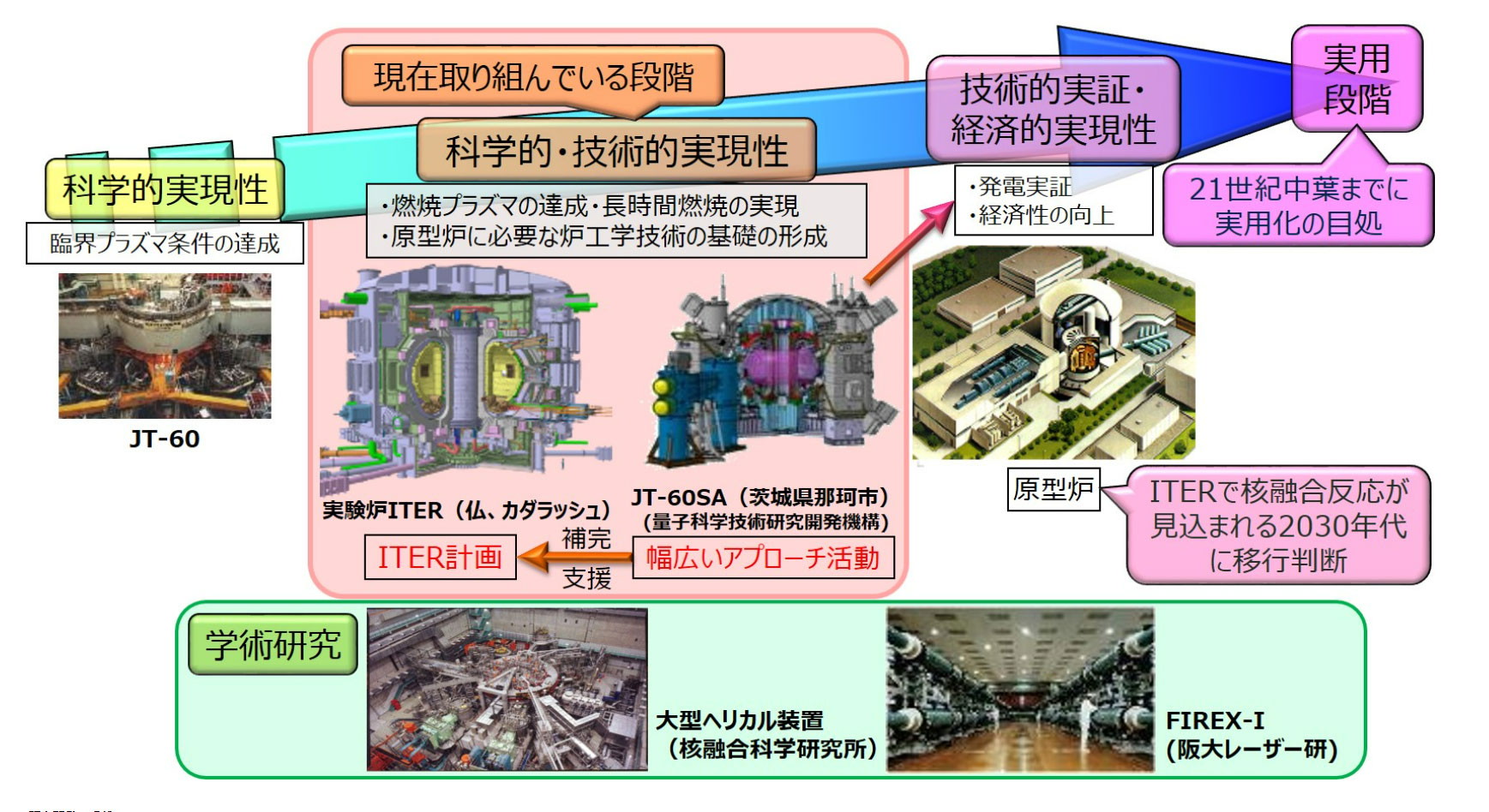 図）核融合エネルギー研究開発の段階