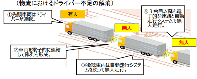 図7：自動走行トラックの隊列走行