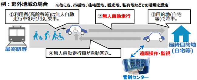 図8：無人移動自動走行による移動サービス