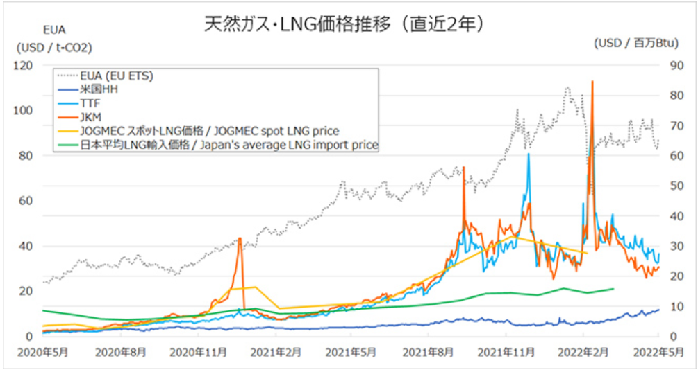 グラフ）直近2年間の天然ガス・LNG価格推移