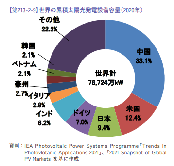 図）世界の累積太陽光発電設備容量（2020年）
