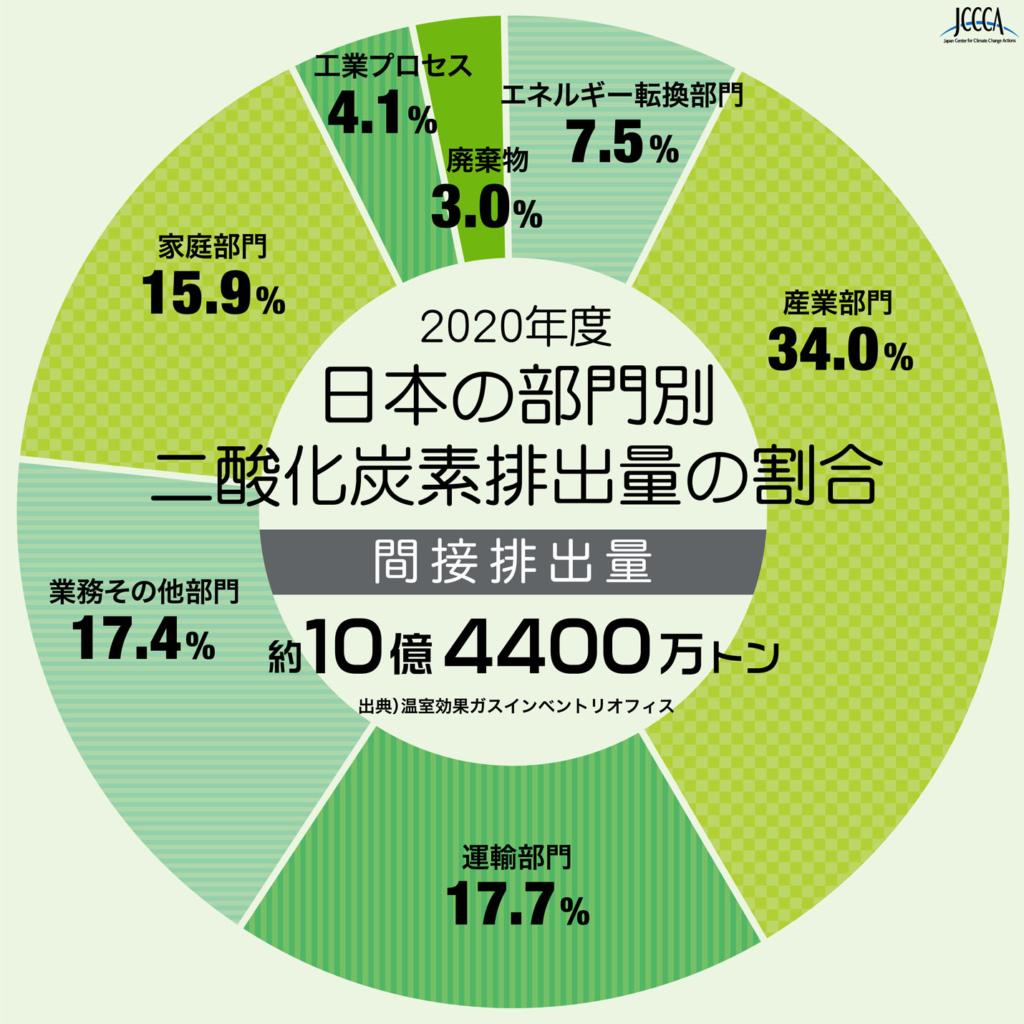 図）日本の部門別二酸化炭素排出量の割合　各部門の間接排出量（発電や熱の生産に伴う排出量を、その電力や熱の消費者からの排出として計算したもの）