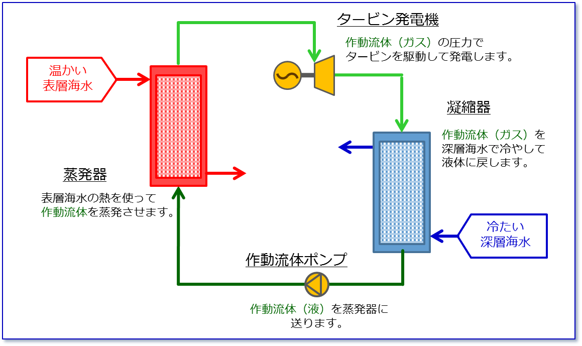 図）海洋温度差発電の仕組み
