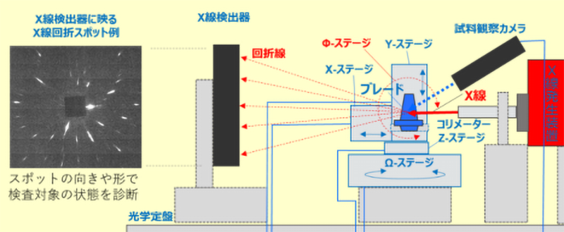 図）「高エネルギーX線回折装置」の仕組み